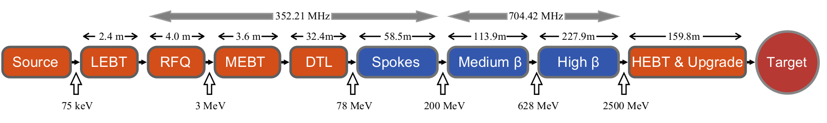 Accelerator Structure of ESS